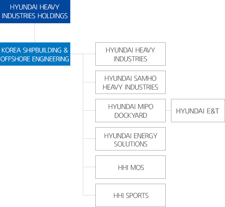 HYUNDAI HEAVY INDUSTRIES HOLDINGS - KOREA SHIPBUILDING & OFFSHORE ENGINEERING - HYUNDAI HEAVY INDUSTRIES, HYUNDAI SAMHO HEAVY INDUSTRIES, HYUNDAI MIPO DOCKYARD - HYUNDAI E&T, HYUNDAI ENERGY SOLUTIONS, HHI MOS, HHI SPORTS