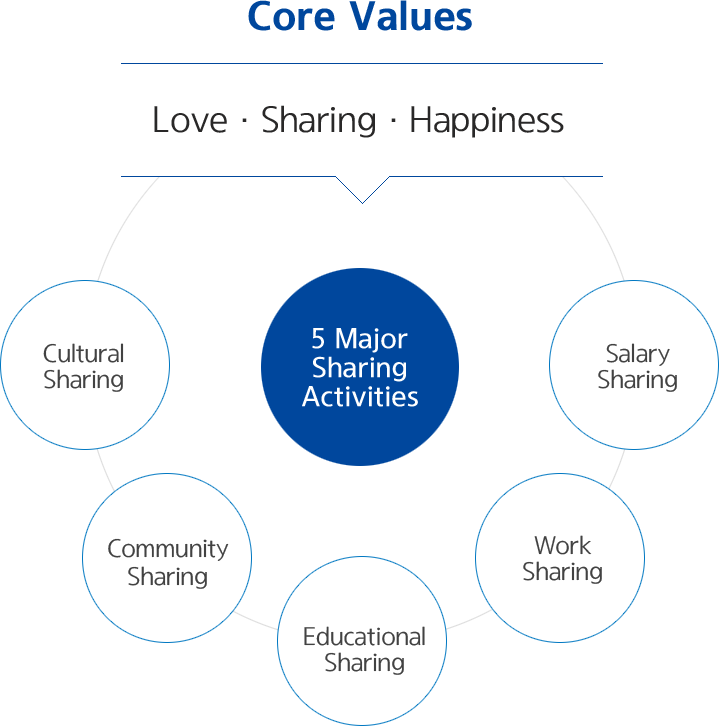 Core Values : Love · Sharing · Happiness  : 5 Major Sharing Activities - Cultural Sharing, Community Sharing, Educational Sharing, Work Sharing, Salary Sharing